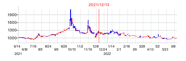 2021年12月13日 15:57前後のの株価チャート
